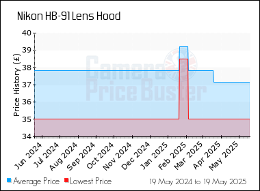 Best Price History for the Nikon HB-91 Lens Hood