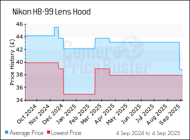 Best Price History for the Nikon HB-99 Lens Hood