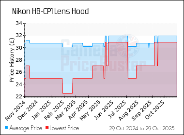 Best Price History for the Nikon HB-CP1 Lens Hood