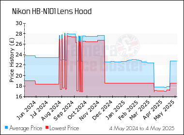 nikon lens hood price