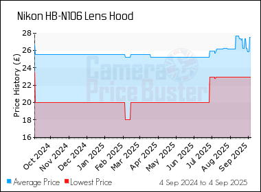 Best Price History for the Nikon HB-N106 Lens Hood