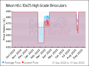 Best Price History for the Nikon HG L 10x25 High Grade Binoculars