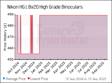 Best Price History for the Nikon HG L 8x20 High Grade Binoculars