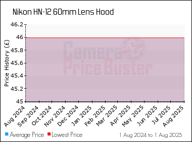 Best Price History for the Nikon HN-12 60mm Lens Hood