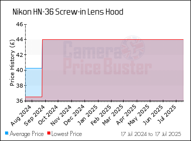 Best Price History for the Nikon HN-36 Screw-in Lens Hood
