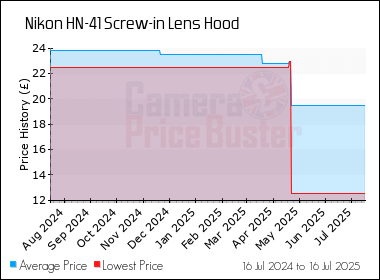 Best Price History for the Nikon HN-41 Screw-in Lens Hood