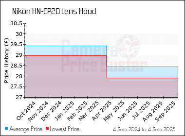 Best Price History for the Nikon HN-CP20 Lens Hood