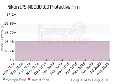 Best Price History for the Nikon LPS-N6000 LCD Protective Film