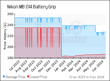 Best Price History for the Nikon MB-D14 Battery Grip