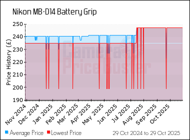 Best Price History for the Nikon MB-D14 Battery Grip