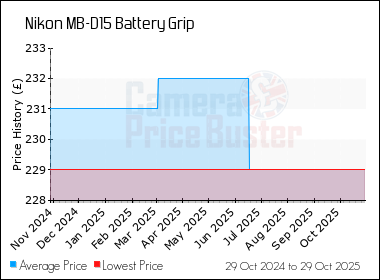 Best Price History for the Nikon MB-D15 Battery Grip