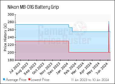 Best Price History for the Nikon MB-D16 Battery Grip
