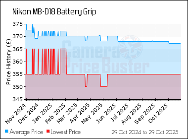 Best Price History for the Nikon MB-D18 Battery Grip