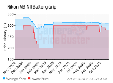 Best Price History for the Nikon MB-N11 Battery Grip