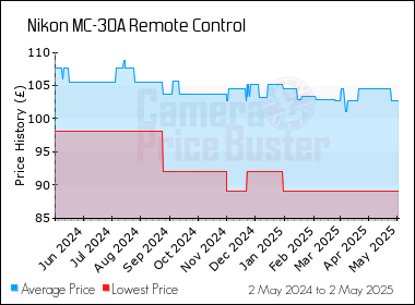 Best Price History for the Nikon MC-30A Remote Control