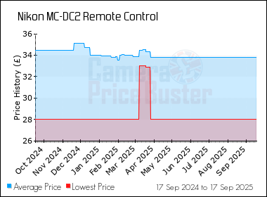 Best Price History for the Nikon MC-DC2 Remote Control