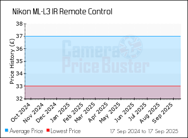 Best Price History for the Nikon ML-L3 IR Remote Control