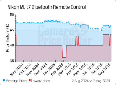 Best Price History for the Nikon ML-L7 Bluetooth Remote Control