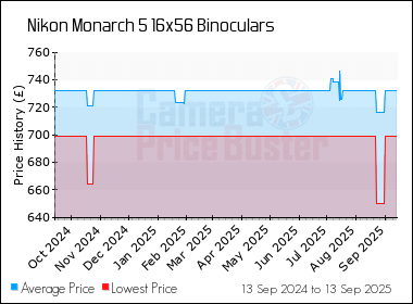 Best Price History for the Nikon Monarch 5 16x56 Binoculars