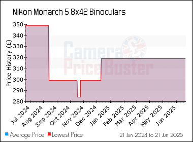 Best Price History for the Nikon Monarch 5 8x42 Binoculars