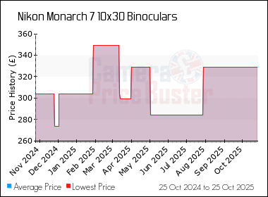 Best Price History for the Nikon Monarch 7 10x30 Binoculars
