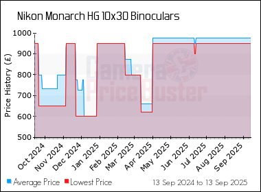 Best Price History for the Nikon Monarch HG 10x30 Binoculars