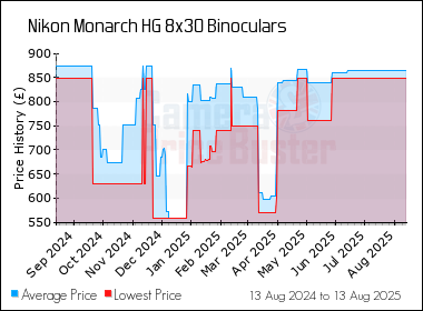 Best Price History for the Nikon Monarch HG 8x30 Binoculars