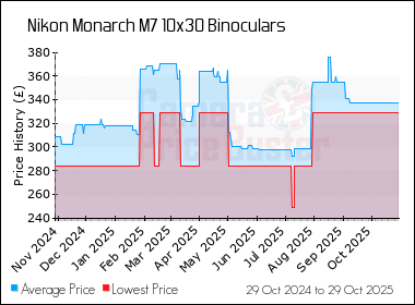 Best Price History for the Nikon Monarch M7 10x30 Binoculars