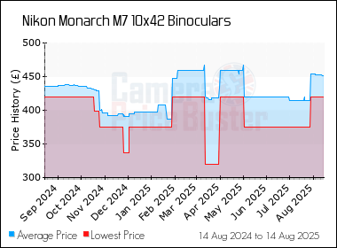 Best Price History for the Nikon Monarch M7 10x42 Binoculars