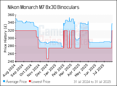 Best Price History for the Nikon Monarch M7 8x30 Binoculars
