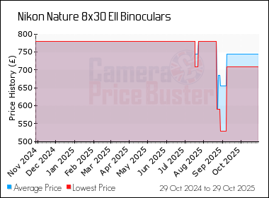 Best Price History for the Nikon Nature 8x30 EII Binoculars