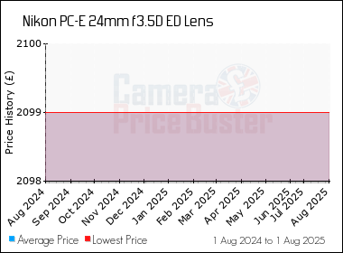 Best Price History for the Nikon PC-E 24mm f3.5D ED Lens