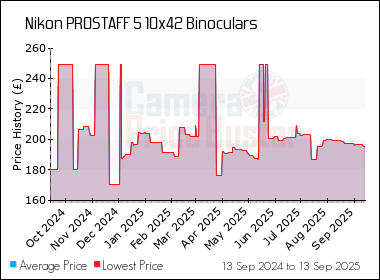 Best Price History for the Nikon PROSTAFF 5 10x42 Binoculars