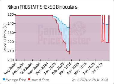 Best Price History for the Nikon PROSTAFF 5 12x50 Binoculars