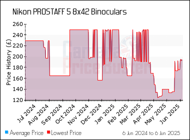 Best Price History for the Nikon PROSTAFF 5 8x42 Binoculars