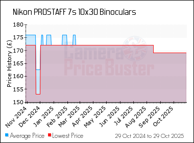 Best Price History for the Nikon PROSTAFF 7s 10x30 Binoculars