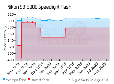 Best Price History for the Nikon SB-5000 Speedlight Flash