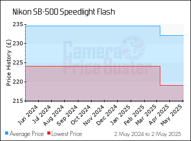 nikon sb 500 price