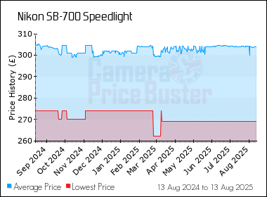 Best Price History for the Nikon SB-700 Speedlight