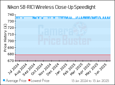 Best Price History for the Nikon SB-R1C1 Wireless Close-Up Speedlight