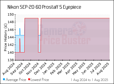 Best Price History for the Nikon SEP-20-60 Prostaff 5 Eyepiece