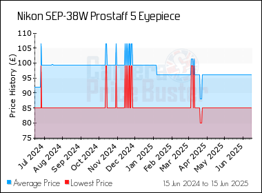 Best Price History for the Nikon SEP-38W Prostaff 5 Eyepiece