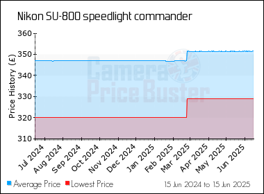 Best Price History for the Nikon SU-800 speedlight commander