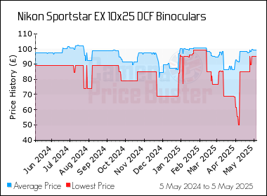 nikon sportstar ex 10x25 silver