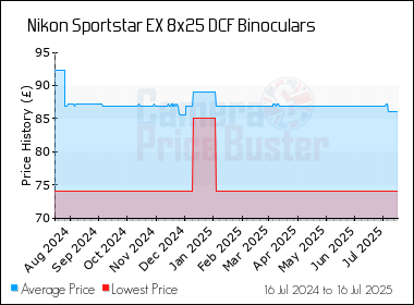 Best Price History for the Nikon Sportstar EX 8x25 DCF Binoculars