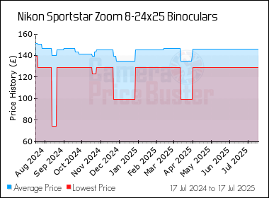 Best Price History for the Nikon Sportstar Zoom 8-24x25 Binoculars