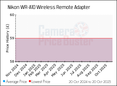 Best Price History for the Nikon WR-A10 Wireless Remote Adapter