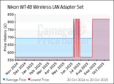 Best Price History for the Nikon WT-4B Wireless LAN Adapter Set