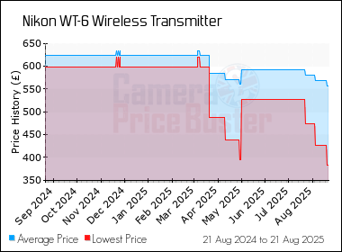 Best Price History for the Nikon WT-6 Wireless Transmitter