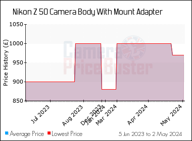 Best Price History for the Nikon Z 50 Camera Body With Mount Adapter